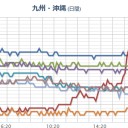 今夜から【沖縄方面が危なそう】です。／西日本一帯が【福島原発の風下】に。／この時期に暴風雨って珍しいぞ。　（中ＯＴＬ）