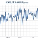 【 宮城 】（びみょう欠測）／【 伊豆諸島 】（２連発）。／包丁を裸で持っていくのはリスクが高過ぎますね（笑）　（中OTL）