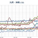 【 鹿児島・奄美 】（竜巻注意）。／【鳥取】 浅瀬に 【リュウグウノツカイ】が現れました...　（中OTL）