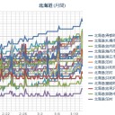 （ 札幌 ０．０ ３８ μ ）（＋２℃）（！雨！）。　（作業中５：５５！～中cm時間切れ！）