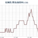 「地震発生」誤発信。／悪いニュースが配信される時には、報道内容より状況が悪い。／「えぇ？まだそこにいるの～うそー！」。　（中ｃｍ）