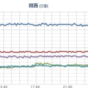 【 Ｍ ５ ．２ 】（紀伊水道）／【 岐阜 ０．１０１ μ 】。／【 ダム 終了の情報 】。　（中ｃｍ）