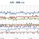 【 Ｍ ５ ．２ 】（紀伊水道）／【 岐阜 ０．１０１ μ 】。／【 ダム 終了の情報 】。　（中ｃｍ）