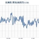 【栃木・宮城 ０．１０２ μ 】／【 Ｍ ４．４ 】（フクイチ沖）（連発）／新宿【 ０．８ ９ μ 】（2011年3月15日）⇔【 ０．３ μSv/h 】＠「直ちに待避！」。　（未JUMP）