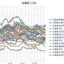 地震がけっこう「地味にヤバイ」感じだけど、／午後の「仮死？状態」のダメージで体調不良のため高めに保温中。　（未ＯＴＬ）