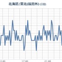 【 房総半島南東沖 】（連発）／いよいよ福島沖がヤバイことになってきた可能性…。　（未ＣＭ）