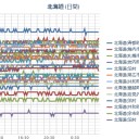 【 大雪山に噴火予報 】／（ 札幌 ０．０ ３７ μ ）（＋４℃）。　（作業中　５：５５！）