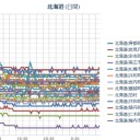 【M3.2】国後島近海 深さ【 5.0 km 】／【 札幌 ０．０ ４４ μ 】（ ± ０ ℃）。　（作業中…５：５５！）（未ｃｍ）