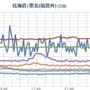 【 宮城 ０．１０２ μ 】（スパイク？）／【 フクシマ 】（大雨？）／◆◆が多く飛ぶ恐れがあるので、対策も忘れずに行ってください。。　（作業中）