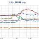 【 宮城 ０．１０２ μ 】（スパイク？）／【 フクシマ 】（大雨？）／◆◆が多く飛ぶ恐れがあるので、対策も忘れずに行ってください。。　（作業中）