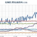 【 宮城 ０．１２６ μ 】（避難移住検討！）／【 関東 ０．０７ ～ ０．４ μSv 】。　（ｃｍ中）