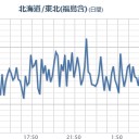 【 宮城 ０．１２６ μ 】（避難移住検討！）／【 関東 ０．０７ ～ ０．４ μSv 】。　（ｃｍ中）