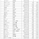 乃木坂シングルリリース間隔表23rdまで