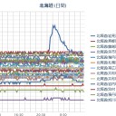 【 岩見沢 ０．０ ５３ μ 】／【 札幌 ０．０ ４２ ⇔ ０．０ ３５ μ 】（＋４℃）。　（作業中５：５５！）（～中ＯＴＬ）