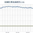 今後30年間に震度6弱以上の揺れに見舞われる確率。／汚染水はここまで拡散されている。　（終）