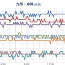 ★【 福井 線量 急上昇！】⇔（★データ消された！）。　（中ｃｍザセツ。）