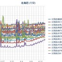 （ 札幌 ０．０ ３７ μ ）（＋６℃）。　（作業地点中…０７：０７）。