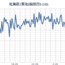 【 関東 大地震 】（発生可能性）あり。／よほど悪化しているのか？　（作業中０８：００～）（未JUMP）。