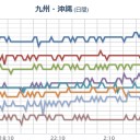 【 阿蘇 中岳 】小規模噴火／豊後水道付近で深部低周波微動活動再活発化／【奄美・沖縄】（連発＆竜巻注意！）。　（九州～沖縄）（未JUMP）