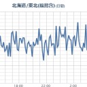【 父島 】 ヤバイ !?／【 金華山 】（連発）／【 福島原発 】 悪化。／福島原発から東京都心はわずか 225km。　（自己中）