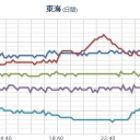 ★【 北陸～東海 】（地震やば！！）／【 神戸 ０．１０４ ⇒ ０．１１３ 】（急上昇）／【 広島 ０．１１ μ 】。　（終）