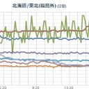 【 ＵＶ 】。関東が高くなってます。／同一時間帯で湿度 １００ ％。／ただいま10時間待ちです。　（日本終）