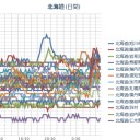 【 旭川 ０．０ ４９ μ 】／【 岩見沢 ０．０ ４５ μ 】／【 泊原発？＋稚内 ０．０ ４１ μ 】／（ 札幌 ０．０ ３８ μ ）（＋１１℃）／昨日と同じ今日が始まりました。　（午前終）