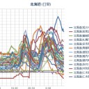【 旭川 ０．０ ６５ μ 】／【 札幌 ０．０ ５８ μ 】（＋ ９ ℃。…雨…！）　（作業中　５：５５！～未中津）