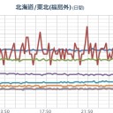 【 いわきゆもと 】（欠測中）／【 宮城 ０．０１８ μ 】。　（時間切れ、未チャ）