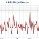 【 いわきゆもと 】（欠測中）／【 宮城 ０．０１８ μ 】。　（時間切れ、未チャ）