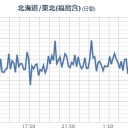 【 いわきゆもと 】（欠測中）／【 宮城 ０．０１８ μ 】。　（時間切れ、未チャ）