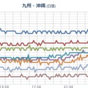 【 阿蘇山 】（噴煙 ２９００ ｍ）／沖縄本島周辺の海水温が24〜25℃になっている。　（未チャ）