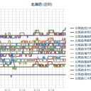 【 Ｍ ５ ．７ 】（千島）【※ 5月15日05時55分 】（＠＠；）||||…／（ 札幌 ０．０ ３８ μ ）（＋ １４ ℃）。　（快調作業中　５：５５！）（中チャ、時間切れ！）