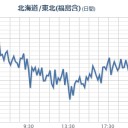 【 宮城 ０．１０８ μ 】。／「駿河湾と南関東がロックオンされた」／本来なら首都圏にパニックが起こってもおかしくないんだけど。　（終）