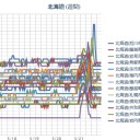 【 宗谷 東方沖 Ｍ５．０ 】／【地震情報】 2019年05月22日 【　05時55分　】／（ 札幌 ０．０ ３８ μ ）（＋１２℃）。　（順調に？作業中…５：５５！）（時間切れ！未中津）