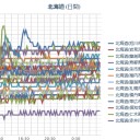 【 仁木町 ０．０ ４７ μ 】／【 旭川 ０．０ ４６ μ 】／（ 札幌 ０．０ ３９ μ ）（＋ １５ ℃）／【 最高気温が ３３度 以上 】でしょう。　（作業順調！…５：５５！）（今日終）