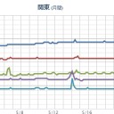 【 大阪 ０．１５２ μ 】／【 光化学スモッグ 】／【 M 2.9 】 土佐湾 【 8.8 km 】／【 M 2.8 】福井・岐阜県境【 5.6 km 】。　（今日終）