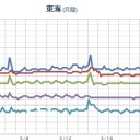 【 大阪 ０．１５２ μ 】／【 光化学スモッグ 】／【 M 2.9 】 土佐湾 【 8.8 km 】／【 M 2.8 】福井・岐阜県境【 5.6 km 】。　（今日終）
