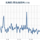 国が東京の汚染を認めていない。／測定に出した土(結果セシウム1万ベクレル超え)は、引き取れないから庭にでも埋めてくださいって…　（今日終）