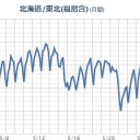 国が東京の汚染を認めていない。／測定に出した土(結果セシウム1万ベクレル超え)は、引き取れないから庭にでも埋めてくださいって…　（今日終）