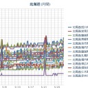 【 帯広 ３８ ℃ 】（ ３９℃ 超も！）／【 札幌 ０．０ ４０ μ 】（欠測？！アリ★）。　（作業遅延ぎみ…５：５５！）（時間切れ。未中津）