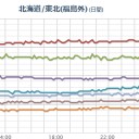 【水道水セシウム ２倍！】／【 M 2.5 】 福島 沖 【 1.1 km 】／【 フクシマ 光化学 スモッグ 】風、関東に。／【 町田 ０．１１８ μ 】／【 市川 ０．１１７ μ 】。　（本日終）