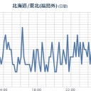 【水道水セシウム ２倍！】／【 M 2.5 】 福島 沖 【 1.1 km 】／【 フクシマ 光化学 スモッグ 】風、関東に。／【 町田 ０．１１８ μ 】／【 市川 ０．１１７ μ 】。　（本日終）