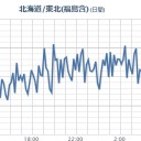 【水道水セシウム ２倍！】／【 M 2.5 】 福島 沖 【 1.1 km 】／【 フクシマ 光化学 スモッグ 】風、関東に。／【 町田 ０．１１８ μ 】／【 市川 ０．１１７ μ 】。　（本日終）