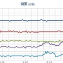 【近畿や東海は今夜 激しい雨注意】 。　（寝る）