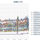 【 積丹 ０．０ ５５ μ 】／【 札幌 ０．０ ４１ μ 】（＋１５℃）／【津別】今日日本一だったんだね。　（作業やや遅延中…５：５５！）（時間切れ！未ｃｍ）