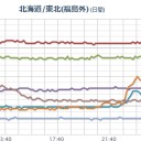 【 宮城 ０．１２５ μ 】（急上昇！）。　（作業中）