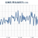 【 宮城 ０．１２５ μ 】（急上昇！）。　（作業中）