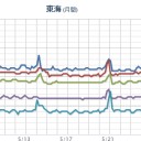 【 大阪 ０．１４ μ 超え 】。　（作業中）