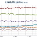【 Ｍ ６ ．３ 】（鳥島近海）／【 宮城県 東方沖 】（連発中）。　（作業中）